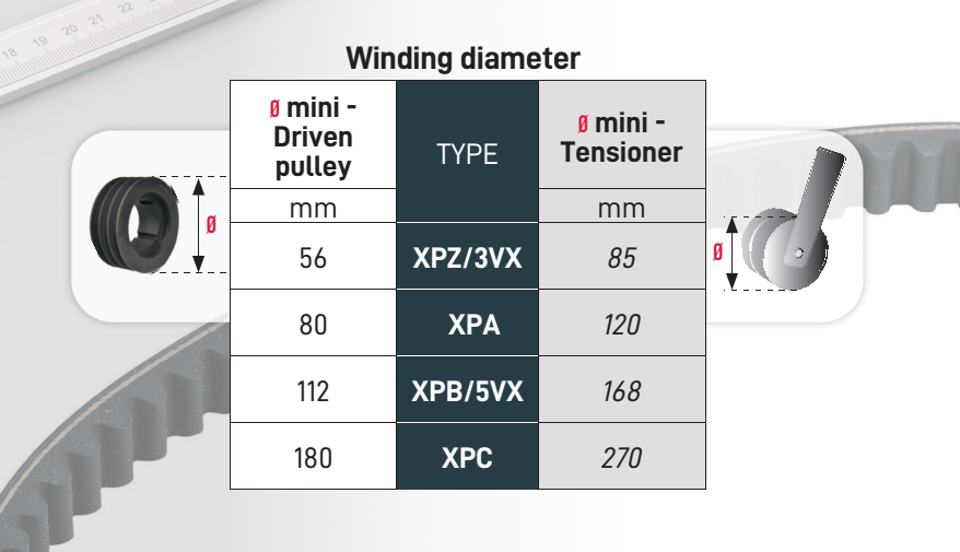 Минимальные размеры натяжного и приводного ролика для клиновых ремней Veco GTX EPDM